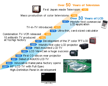 chronology of TV and LCD