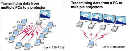 multiple PCs & Projectors