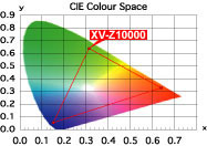 CIE Colour Space