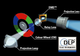 Three Primary Colour/7 Segment 5x-Speed Colour Wheel